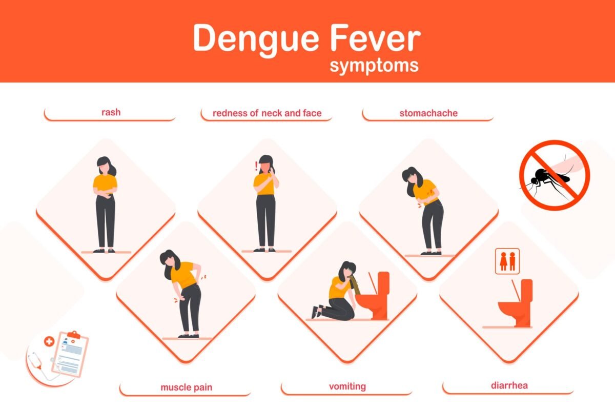 Dengue Fever Symptoms | Behind Matters