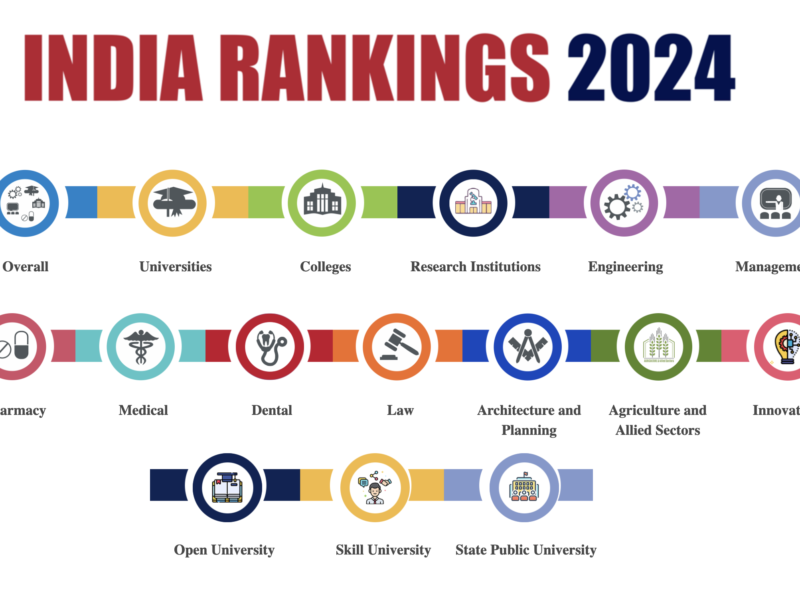 NIRF Rankings 2024: 9th Edition of India Ranking Out IIT Madras Tops Overall Ranking, Check Complete List Here